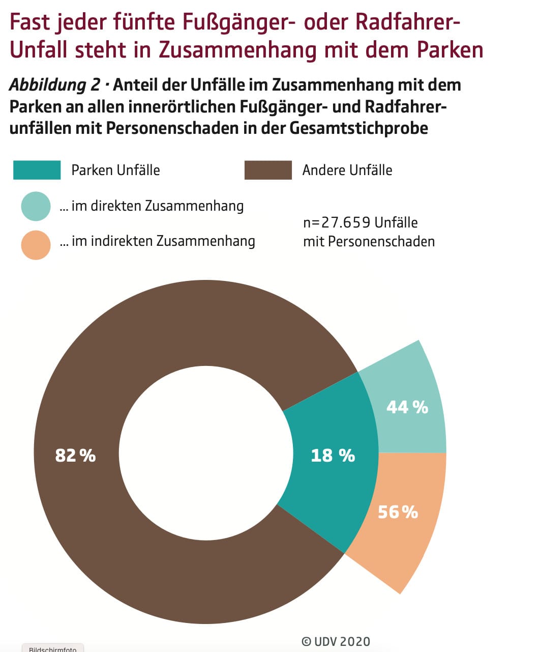 Autofahrende verursachen 75 % der Unfälle mit Radfahrenden - Unfallstatistik erstes Halbjahr 2024