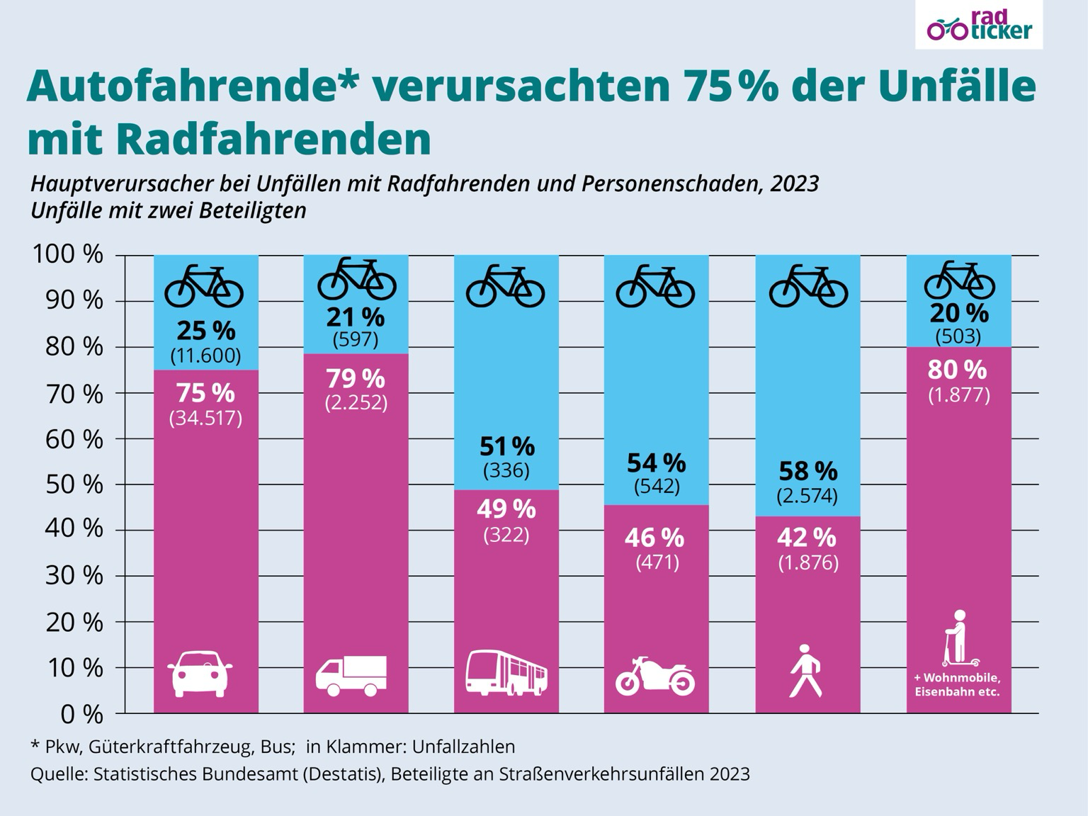 Autofahrende verursachen 75 % der Unfälle mit Radfahrenden - Unfallstatistik erstes Halbjahr 2024