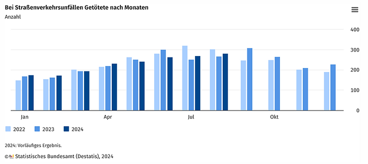 Autofahrende verursachen 75 % der Unfälle mit Radfahrenden - Unfallstatistik erstes Halbjahr 2024