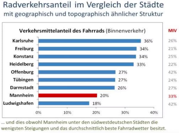 Die Mannheimer Mär vom wachsenden Radverkehr