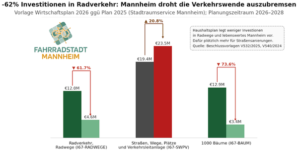 Infografik 'Fahrradstadt Mannheim': massive Kürzungen im Plan 2026 (-61,7% Radverkehr, -73,6% Bäume). Dafür steigen Straßensanierungsmittel (+20,8%). 